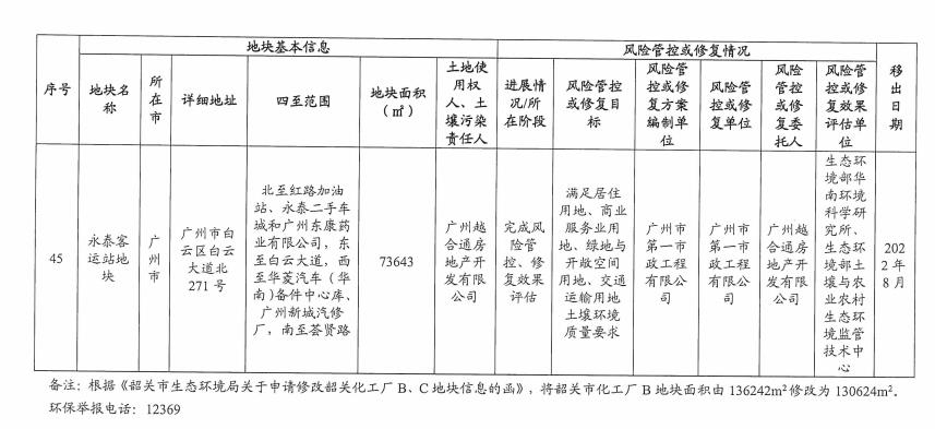 23.jpg 5个纳入!5个移出!广东省更新建设用地土壤污染风险管控和修复名录(2022年8月更新)(图46)