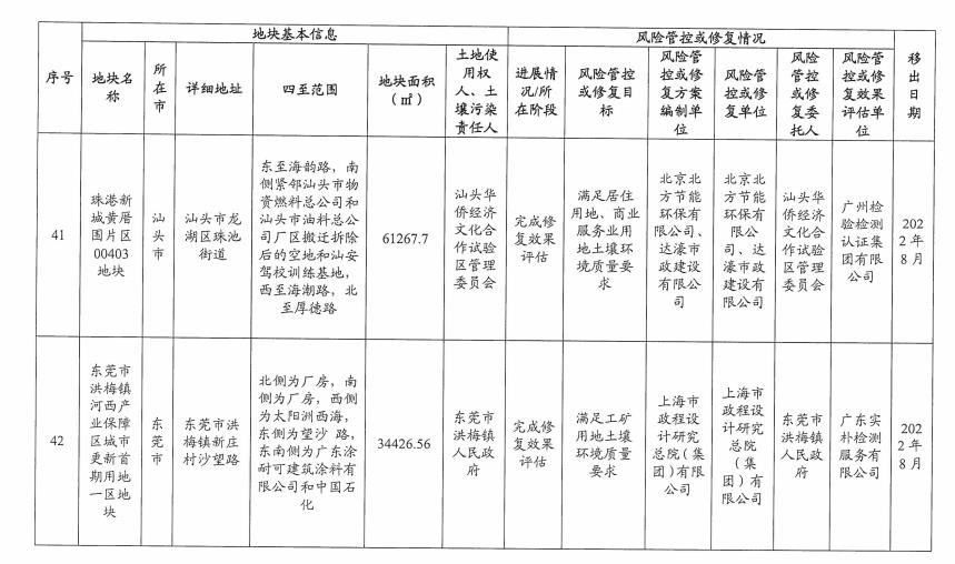 21.jpg 5个纳入!5个移出!广东省更新建设用地土壤污染风险管控和修复名录(2022年8月更新)(图44)