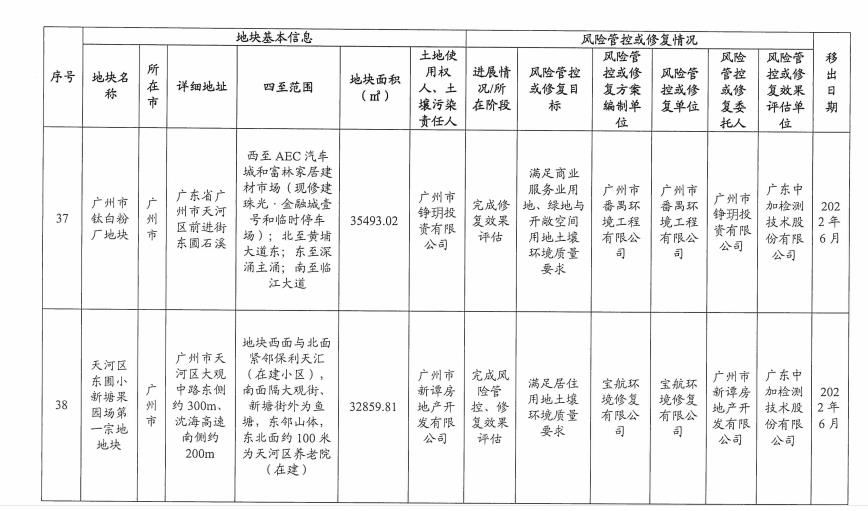 19.jpg 5个纳入!5个移出!广东省更新建设用地土壤污染风险管控和修复名录(2022年8月更新)(图42)