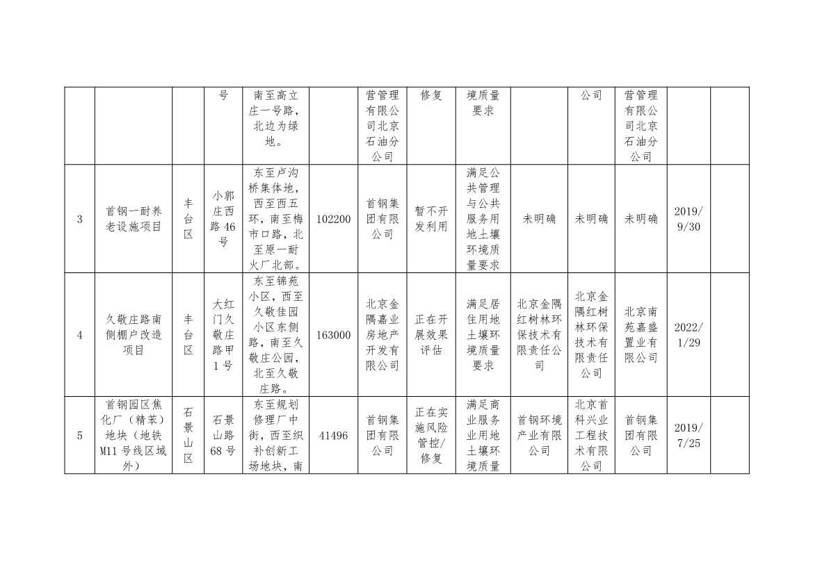 080909015878_02022080810380560886_2.Jpeg 北京市建设用地土壤污染风险管控和修复名录及移出清单(8月)(图2)