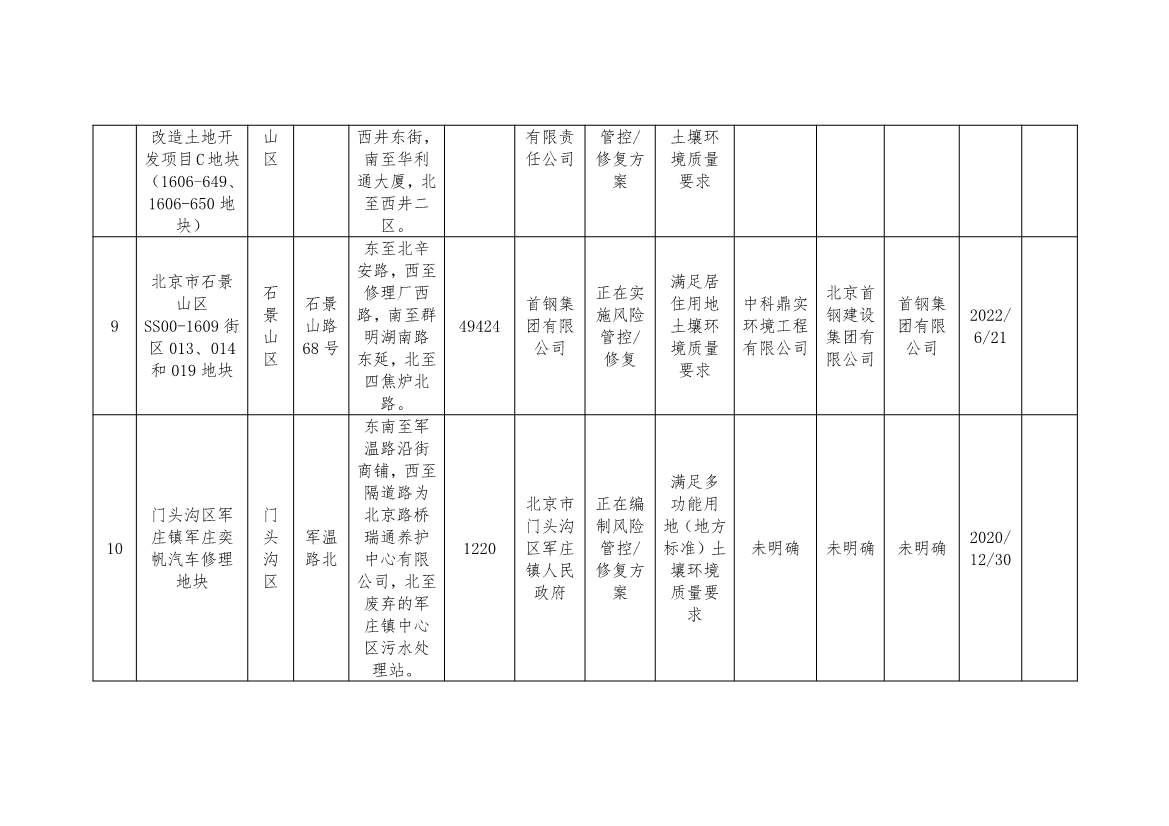 080909015878_02022080810380560886_4.Jpeg 北京市建设用地土壤污染风险管控和修复名录及移出清单(8月)(图4)