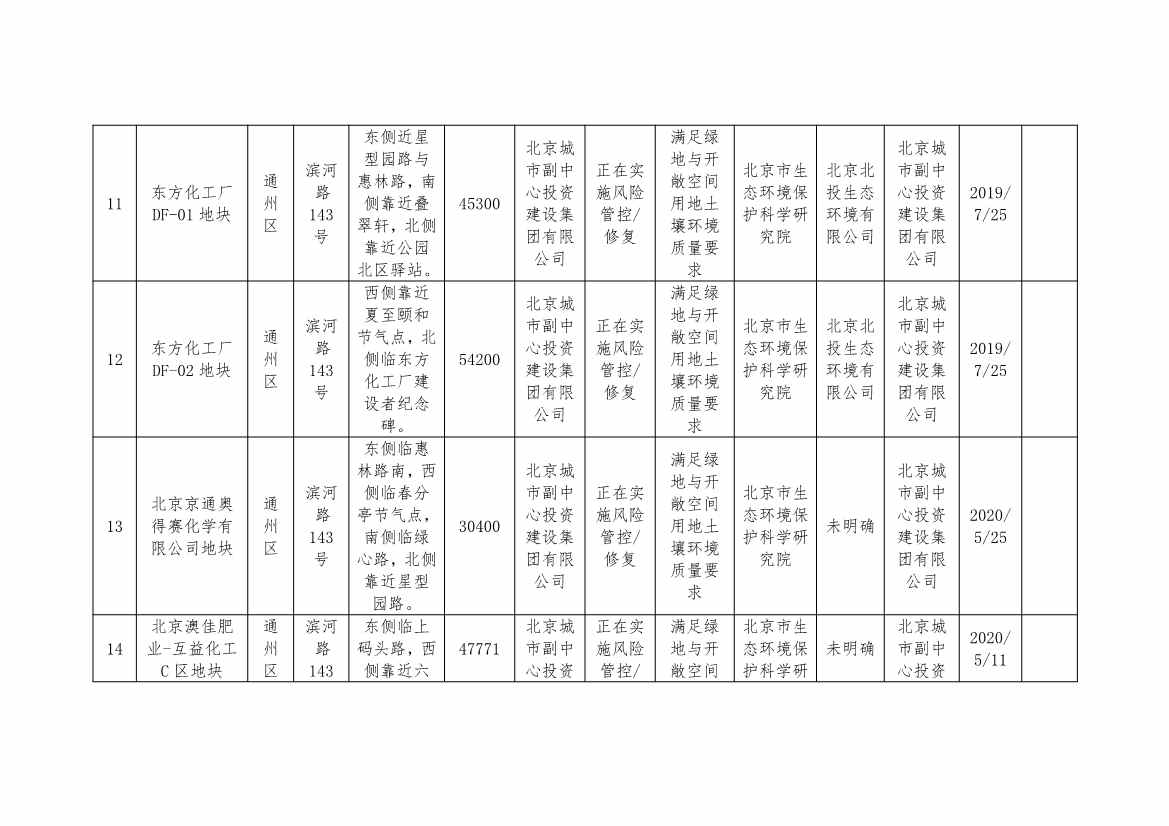 080909015878_02022080810380560886_5.Jpeg 北京市建设用地土壤污染风险管控和修复名录及移出清单(8月)(图5)