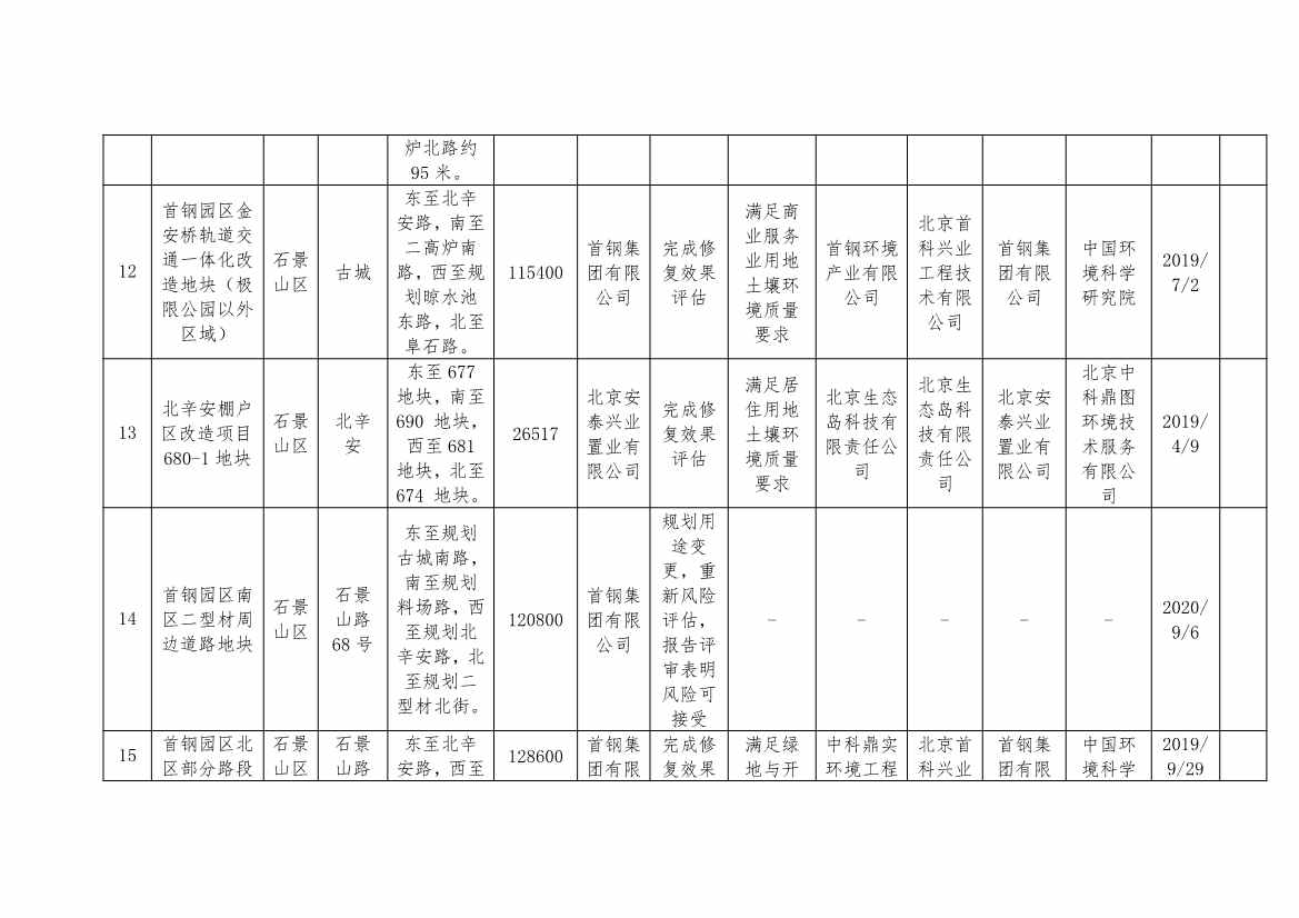 080909000240_02022080810380625636_5.Jpeg 北京市建设用地土壤污染风险管控和修复名录及移出清单(8月)(图12)