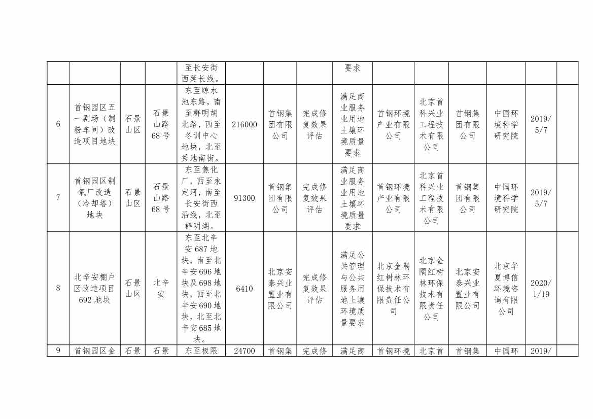 080909000240_02022080810380625636_3.Jpeg 北京市建设用地土壤污染风险管控和修复名录及移出清单(8月)(图10)
