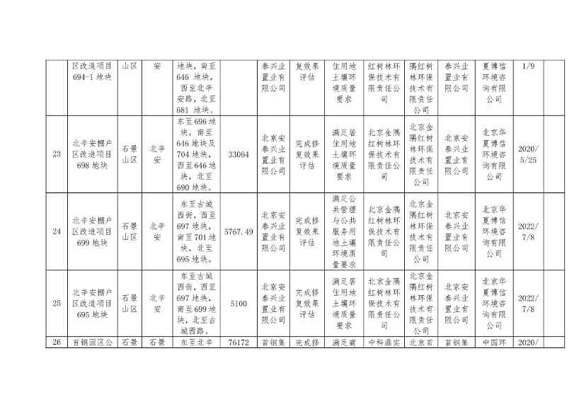 080909000240_02022080810380625636_8.Jpeg 北京市建设用地土壤污染风险管控和修复名录及移出清单(8月)(图15)