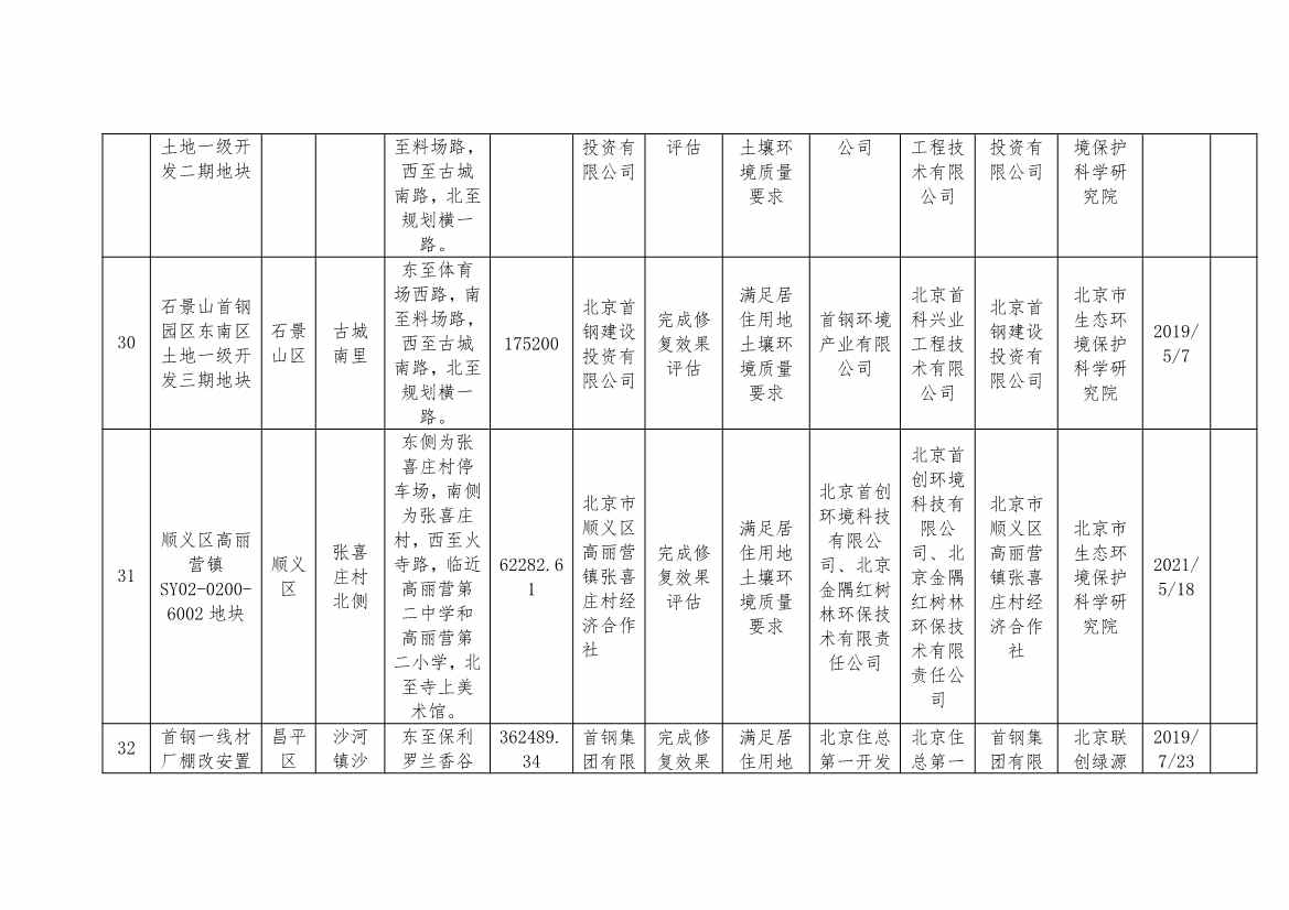 080909000240_02022080810380625636_10.Jpeg 北京市建设用地土壤污染风险管控和修复名录及移出清单(8月)(图17)