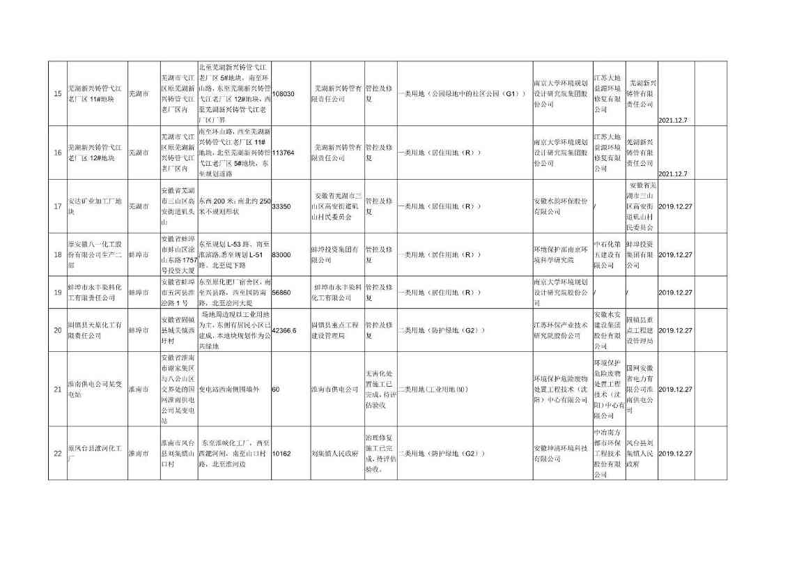 072009062197_0wKg8v2LWggeADPhDAALAAM3Zs-o181_3.Jpeg 安徽省建设用地土壤污染风险管控和修复名录(2022年7月)(图3)