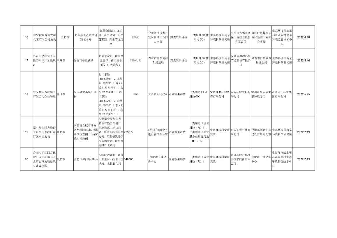 072009055620_0wKg8v2LWggeAeSDtAAGSAAOMK7k664_4.Jpeg 安徽省建设用地土壤污染风险管控和修复名录(2022年7月)(图10)