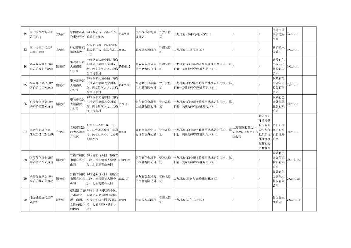 072009062197_0wKg8v2LWggeADPhDAALAAM3Zs-o181_5.Jpeg 安徽省建设用地土壤污染风险管控和修复名录(2022年7月)(图5)