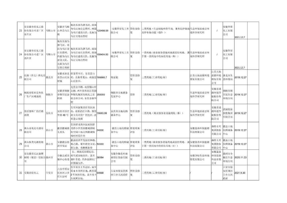 072009062197_0wKg8v2LWggeADPhDAALAAM3Zs-o181_4.Jpeg 安徽省建设用地土壤污染风险管控和修复名录(2022年7月)(图4)