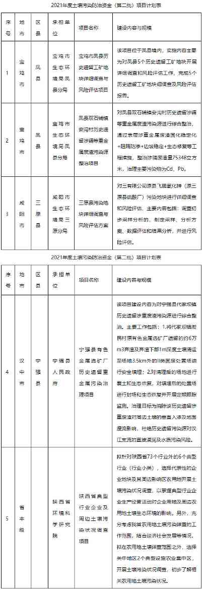 陕西公示2021年度中央土壤污染防治资金专项资金（第二批）拟支持项目