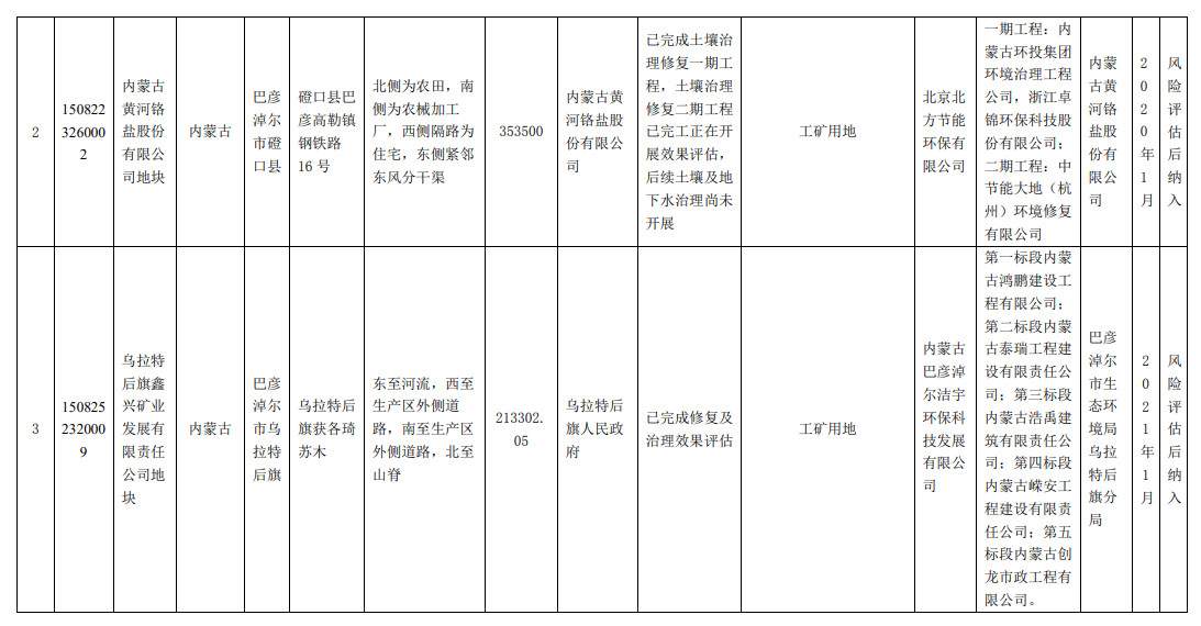 内蒙古自治区建设用地土壤污染风险管控和修复名录（2022年7月更新）(图2)
