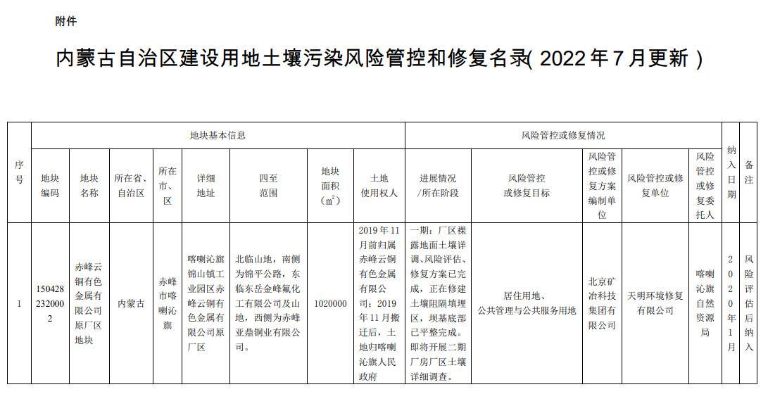 内蒙古自治区建设用地土壤污染风险管控和修复名录（2022年7月更新）