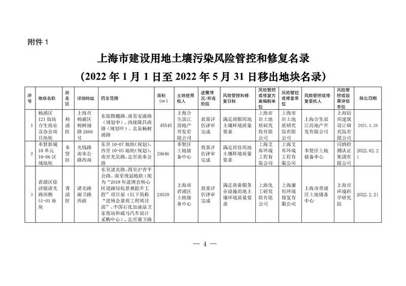 上海两局印发《上海市建设用地土壤污染风险管控和修复名录》、《上海市地下水污染场地清单》