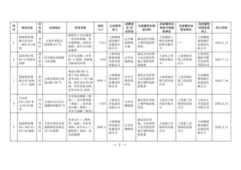 上海两局印发《上海市建设用地土壤污染风险管控和修复名录》、《上海市地下水污染场地清单》(图4)