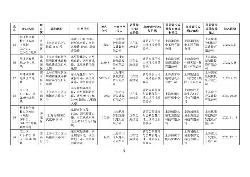 上海两局印发《上海市建设用地土壤污染风险管控和修复名录》、《上海市地下水污染场地清单》(图6)