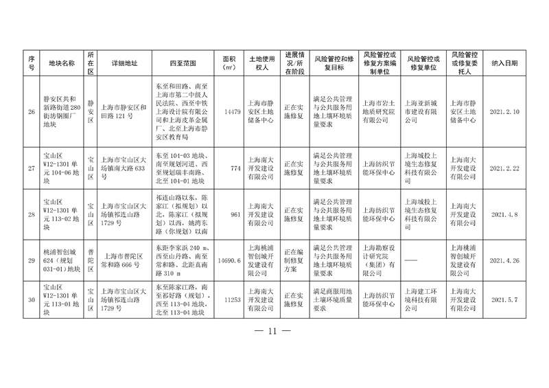上海两局印发《上海市建设用地土壤污染风险管控和修复名录》、《上海市地下水污染场地清单》(图8)