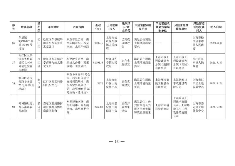 上海两局印发《上海市建设用地土壤污染风险管控和修复名录》、《上海市地下水污染场地清单》(图10)
