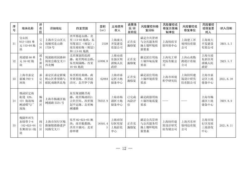 上海两局印发《上海市建设用地土壤污染风险管控和修复名录》、《上海市地下水污染场地清单》(图9)