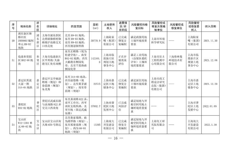 上海两局印发《上海市建设用地土壤污染风险管控和修复名录》、《上海市地下水污染场地清单》(图13)
