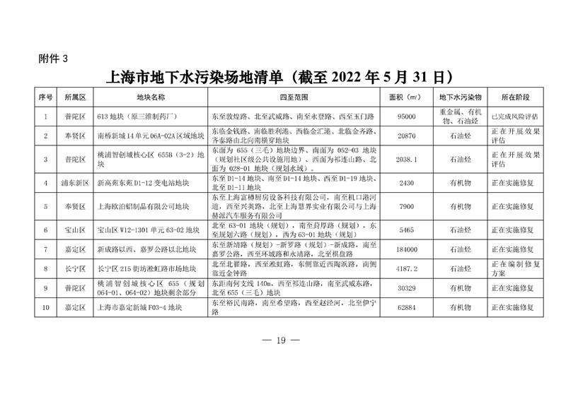 上海两局印发《上海市建设用地土壤污染风险管控和修复名录》、《上海市地下水污染场地清单》(图16)