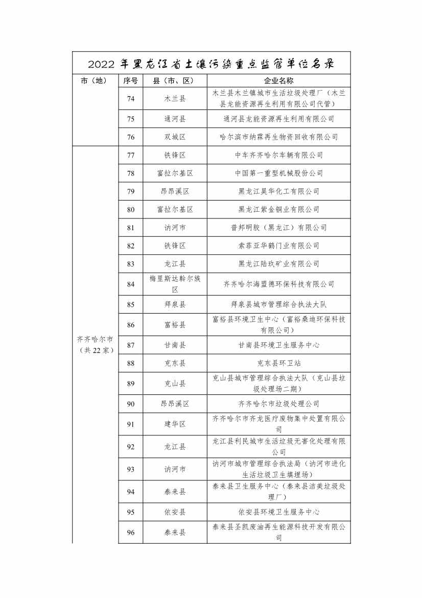 062910571569_0291032355pmm_4.Jpeg 334家企业!2022年黑龙江省土壤污染重点监管单位名录(图4)