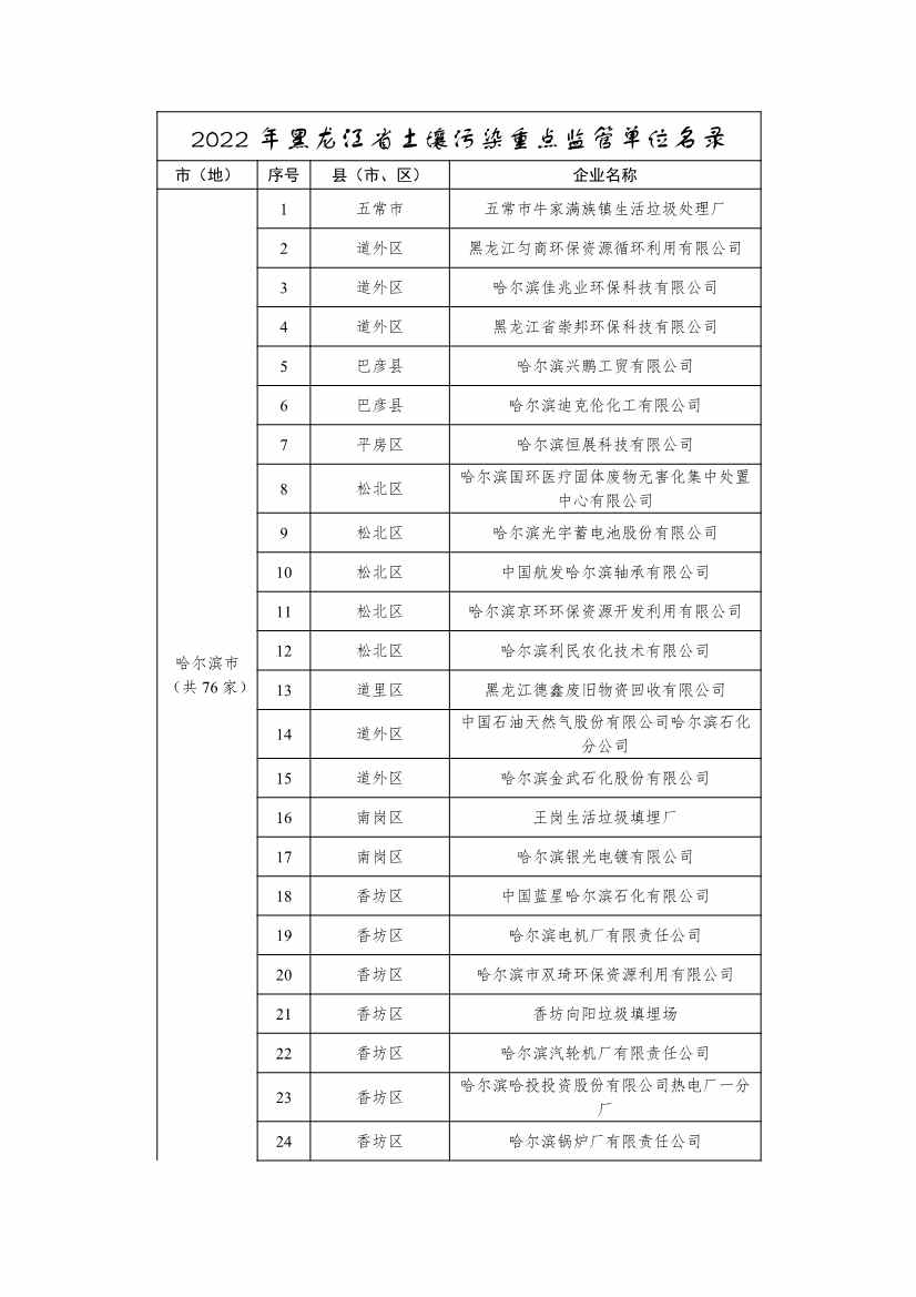 334家企业！2022年黑龙江省土壤污染重点监管单位名录