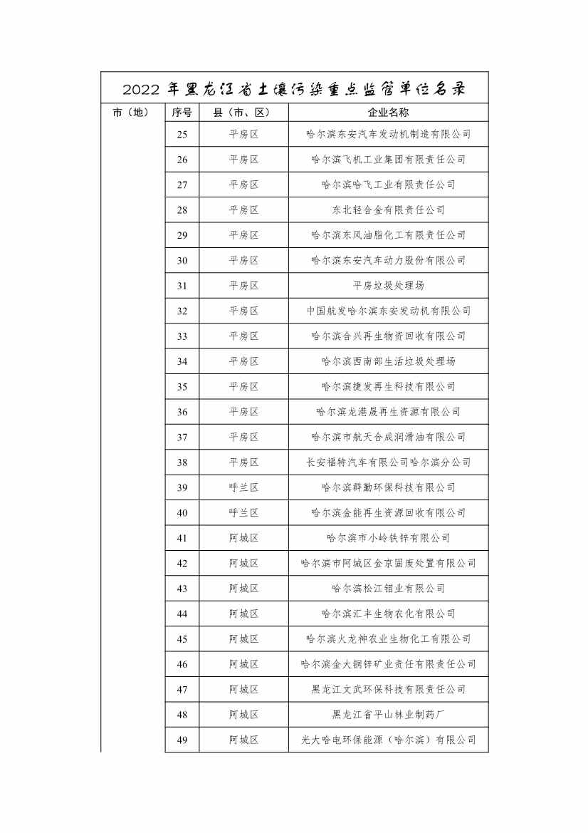 062910571569_0291032355pmm_2.Jpeg 334家企业!2022年黑龙江省土壤污染重点监管单位名录(图2)