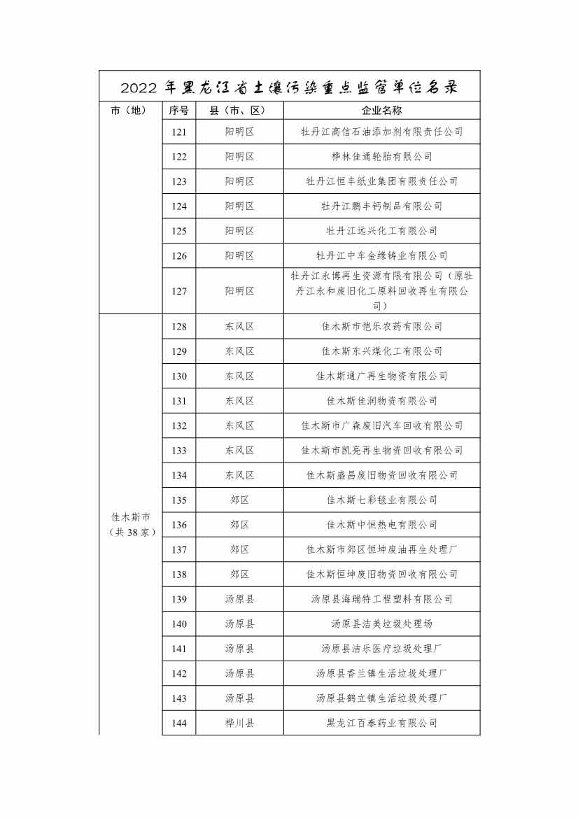 062910571569_0291032355pmm_6.Jpeg 334家企业!2022年黑龙江省土壤污染重点监管单位名录(图6)