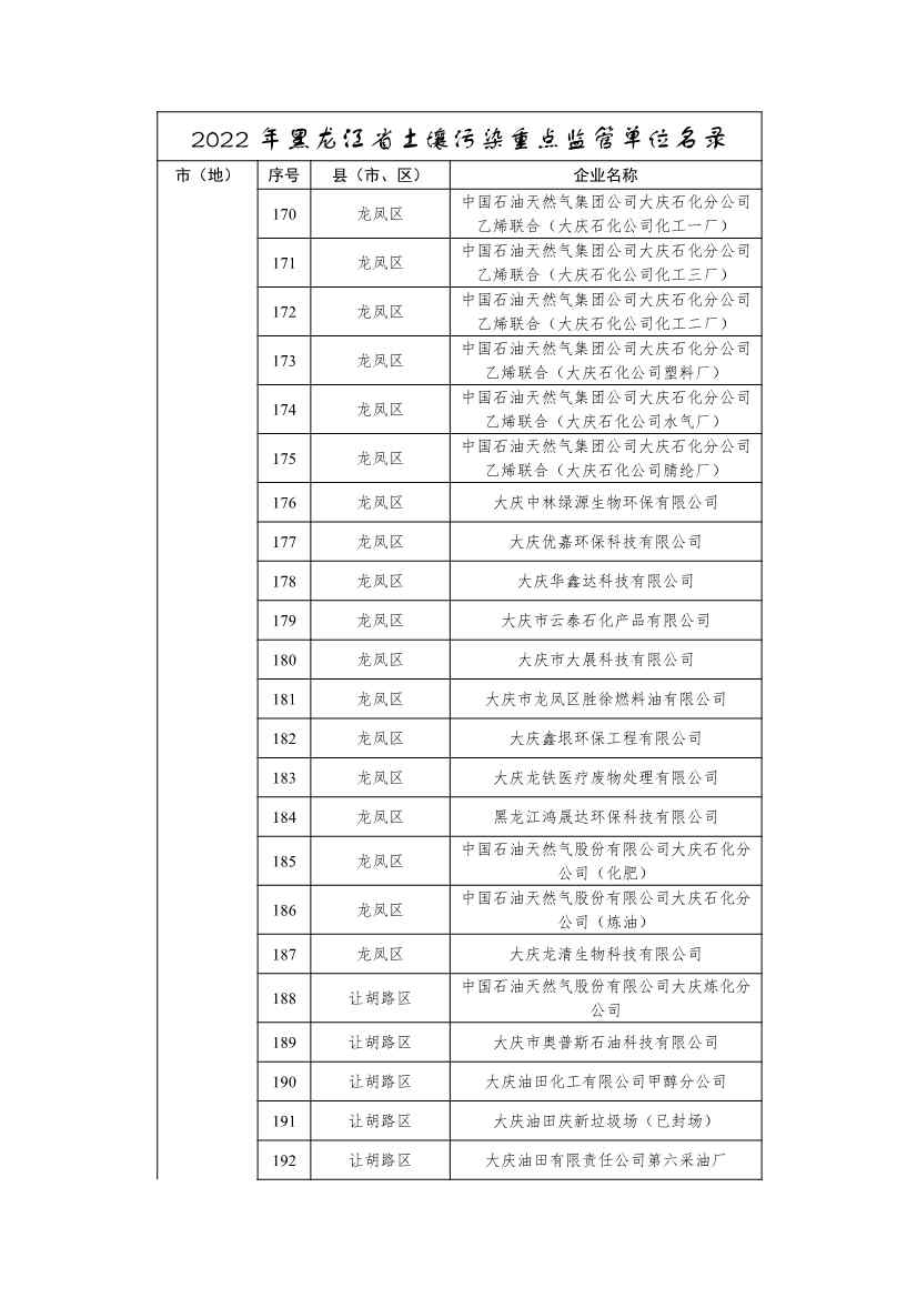 062910571569_0291032355pmm_8.Jpeg 334家企业!2022年黑龙江省土壤污染重点监管单位名录(图8)