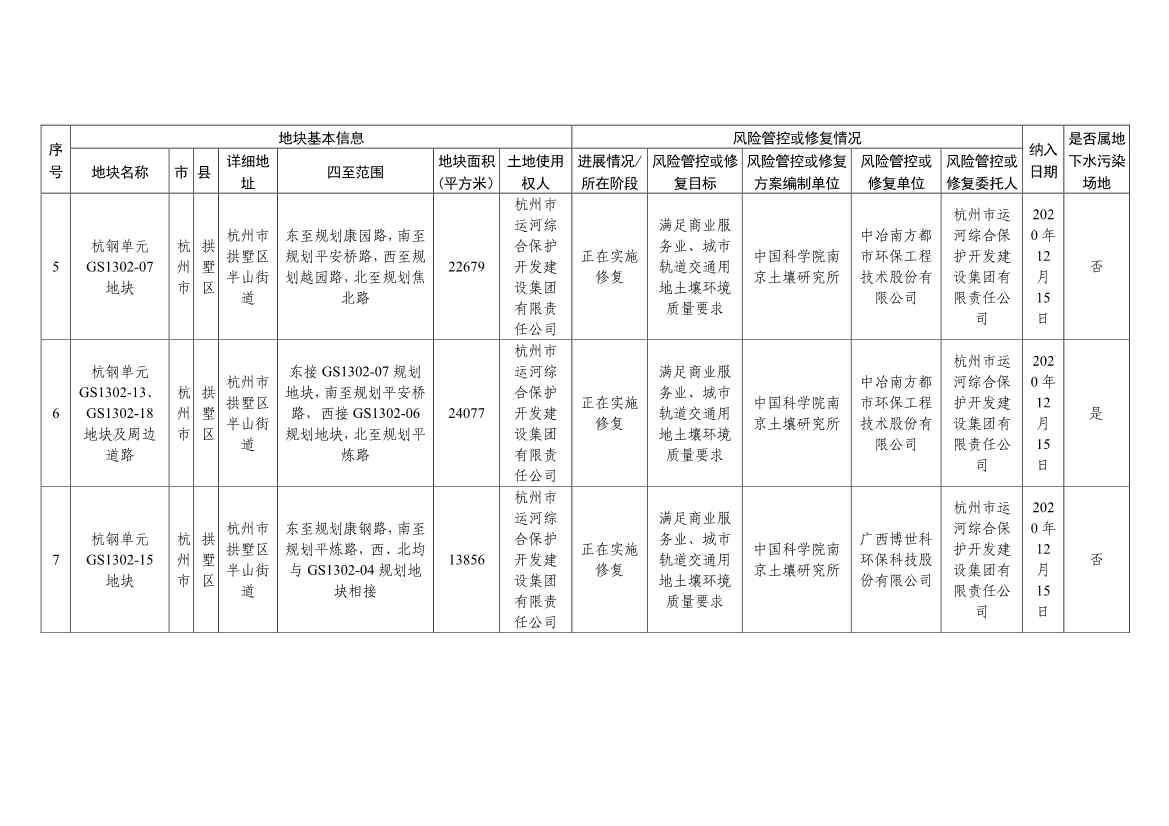 浙江省建设用地土壤污染风险管控和修复名录（含地下水污染场地）与移出清单（6月27日更新）(图3)