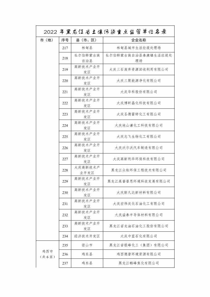 062910571569_0291032355pmm_10.Jpeg 334家企业!2022年黑龙江省土壤污染重点监管单位名录(图10)