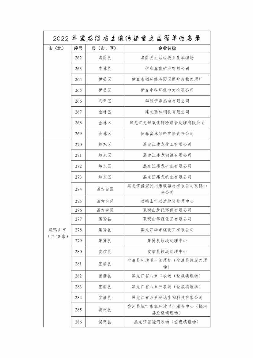 062910571569_0291032355pmm_12.Jpeg 334家企业!2022年黑龙江省土壤污染重点监管单位名录(图12)