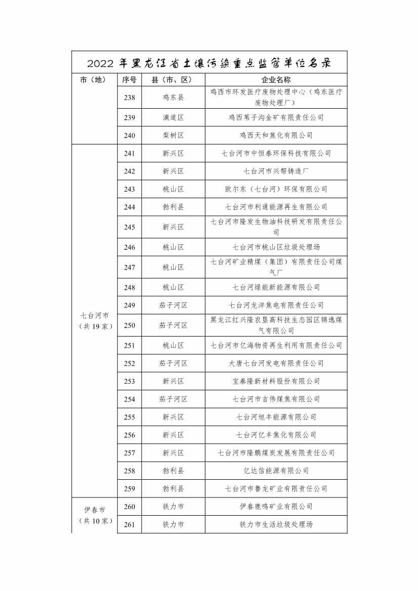 062910571569_0291032355pmm_11.Jpeg 334家企业!2022年黑龙江省土壤污染重点监管单位名录(图11)