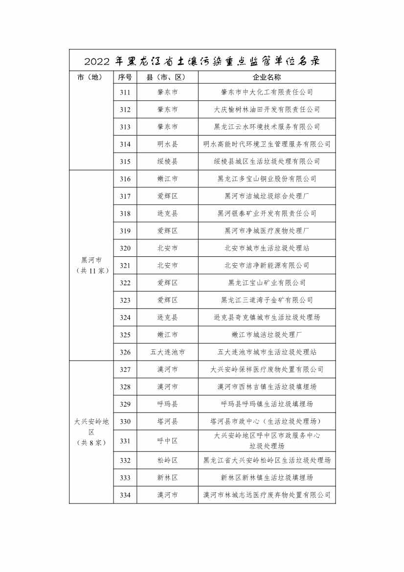 062910571569_0291032355pmm_14.Jpeg 334家企业!2022年黑龙江省土壤污染重点监管单位名录(图14)