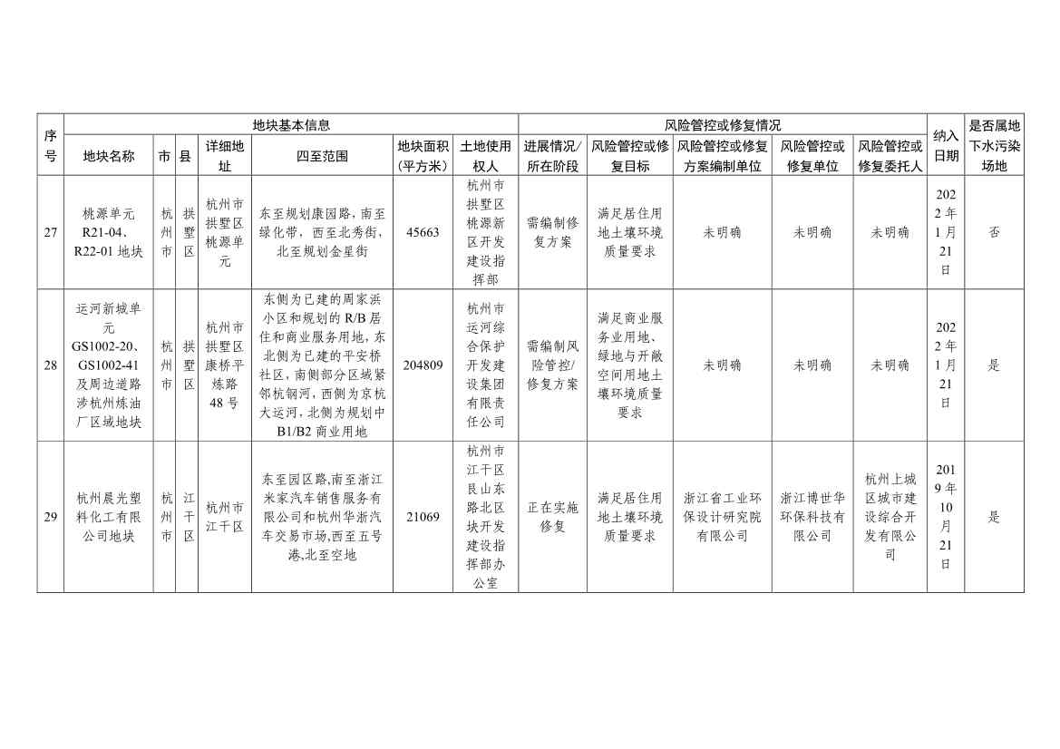 浙江省建设用地土壤污染风险管控和修复名录（含地下水污染场地）与移出清单（6月27日更新）(图11)