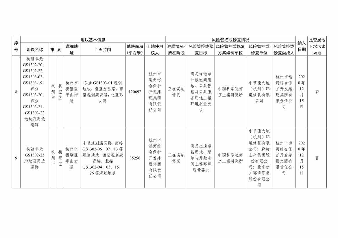 浙江省建设用地土壤污染风险管控和修复名录（含地下水污染场地）与移出清单（6月27日更新）(图4)