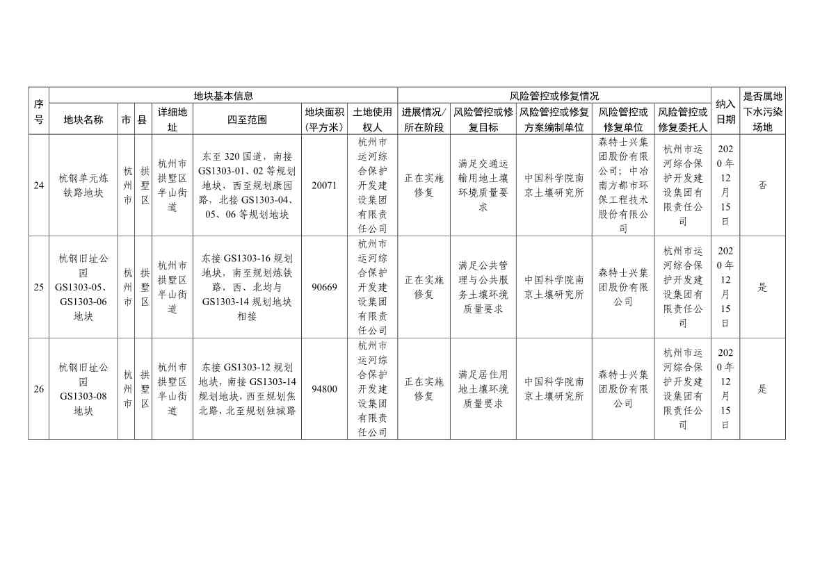 浙江省建设用地土壤污染风险管控和修复名录（含地下水污染场地）与移出清单（6月27日更新）(图10)
