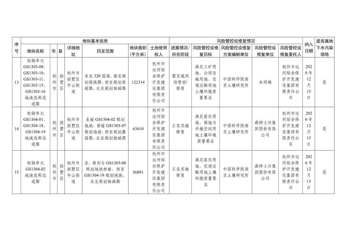 浙江省建设用地土壤污染风险管控和修复名录（含地下水污染场地）与移出清单（6月27日更新）(图6)
