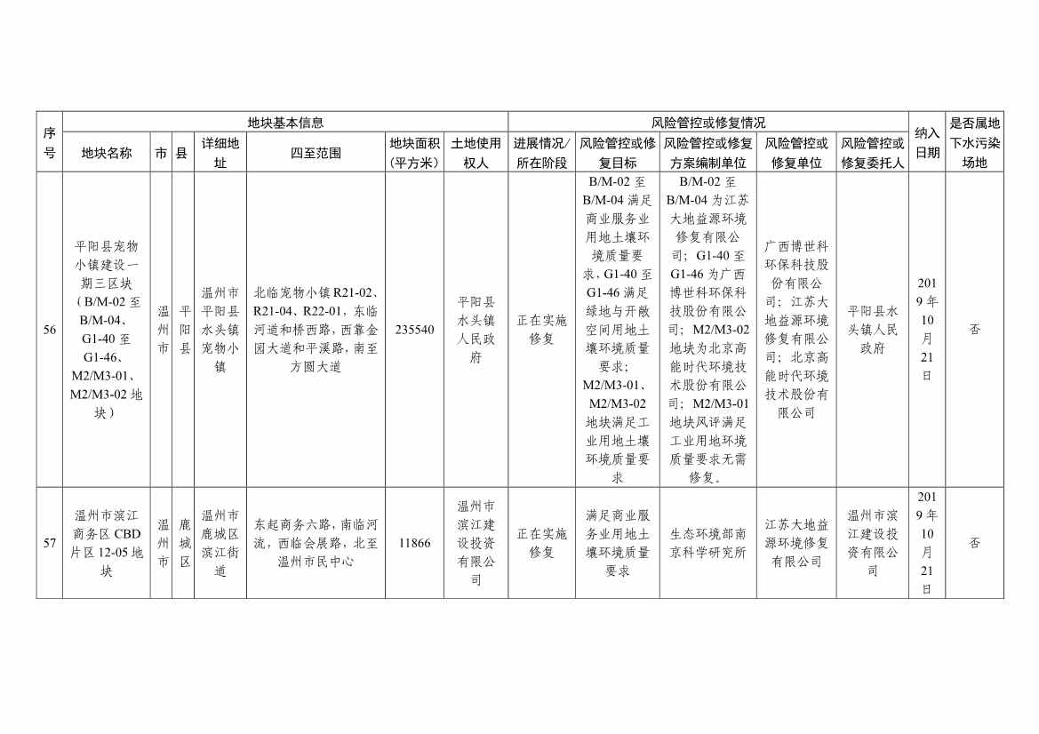 浙江省建设用地土壤污染风险管控和修复名录（含地下水污染场地）与移出清单（6月27日更新）(图21)