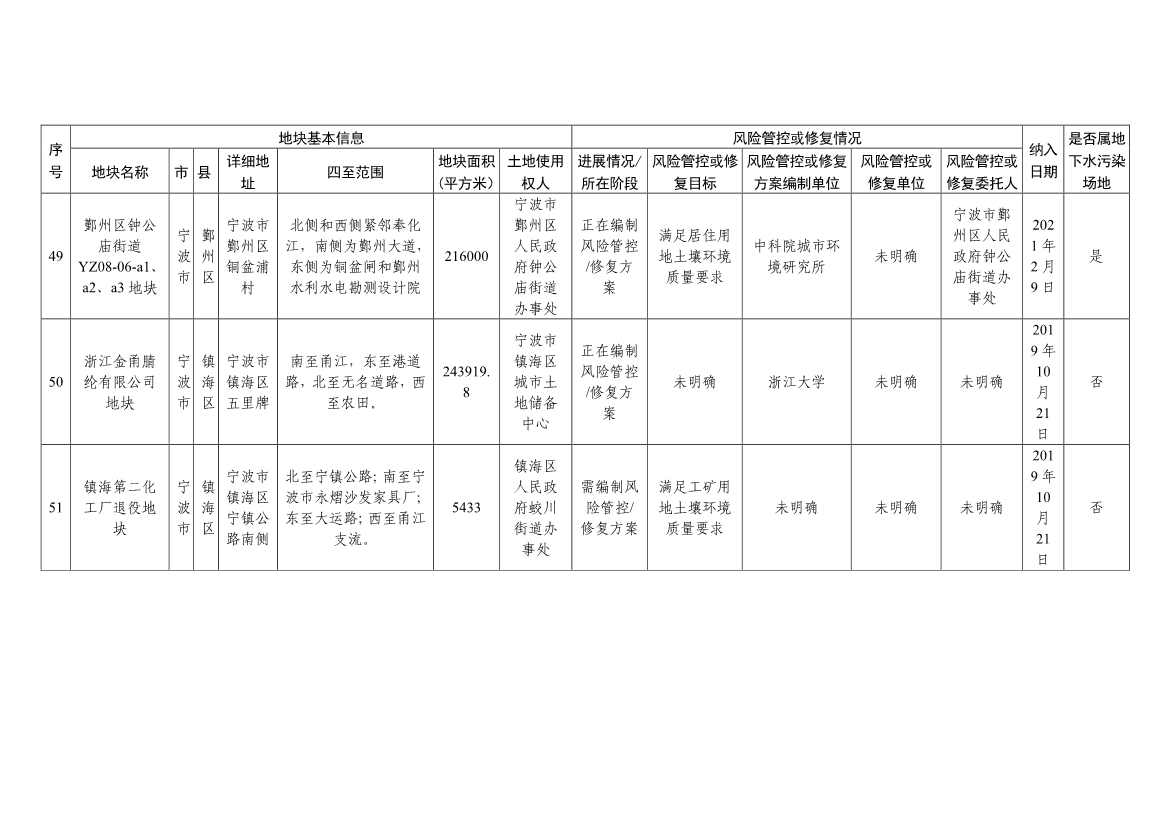 浙江省建设用地土壤污染风险管控和修复名录（含地下水污染场地）与移出清单（6月27日更新）(图18)