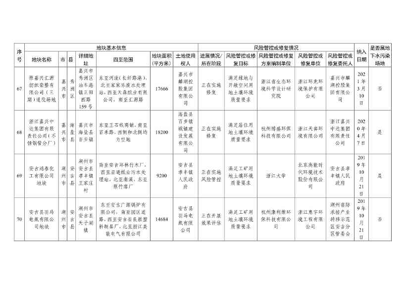 浙江省建设用地土壤污染风险管控和修复名录（含地下水污染场地）与移出清单（6月27日更新）(图25)