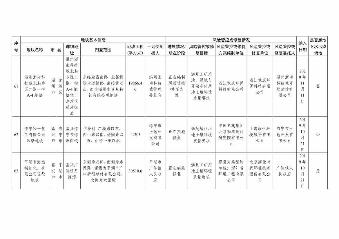 浙江省建设用地土壤污染风险管控和修复名录（含地下水污染场地）与移出清单（6月27日更新）(图23)