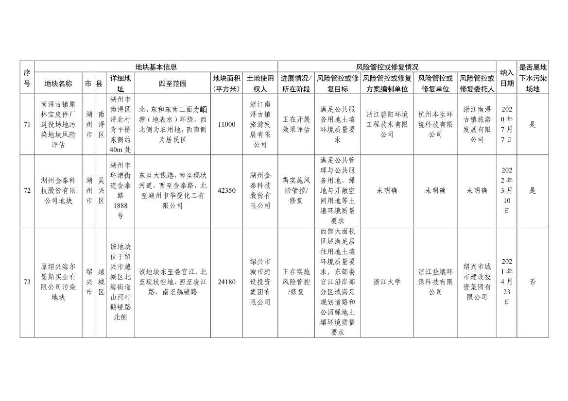 浙江省建设用地土壤污染风险管控和修复名录（含地下水污染场地）与移出清单（6月27日更新）(图26)
