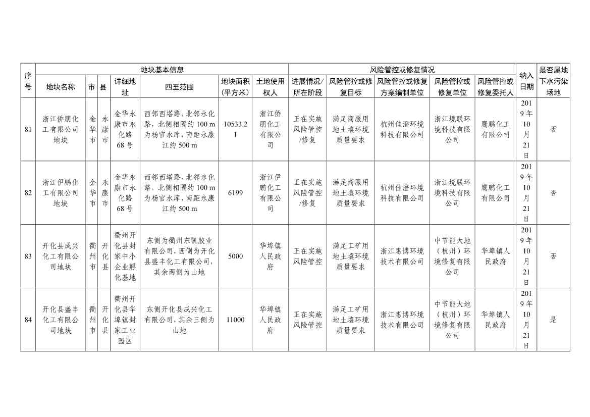 浙江省建设用地土壤污染风险管控和修复名录（含地下水污染场地）与移出清单（6月27日更新）(图29)