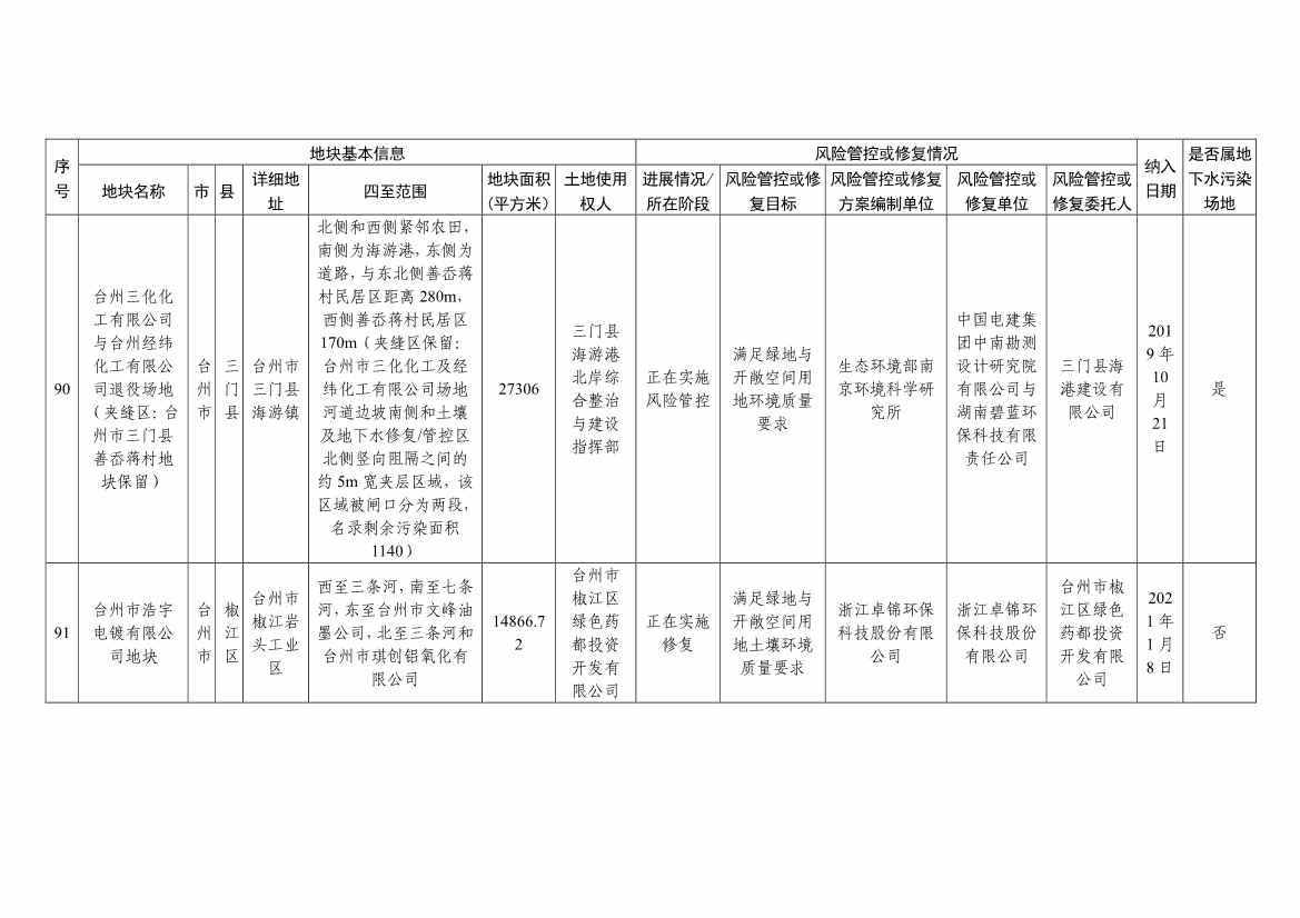 浙江省建设用地土壤污染风险管控和修复名录（含地下水污染场地）与移出清单（6月27日更新）(图32)