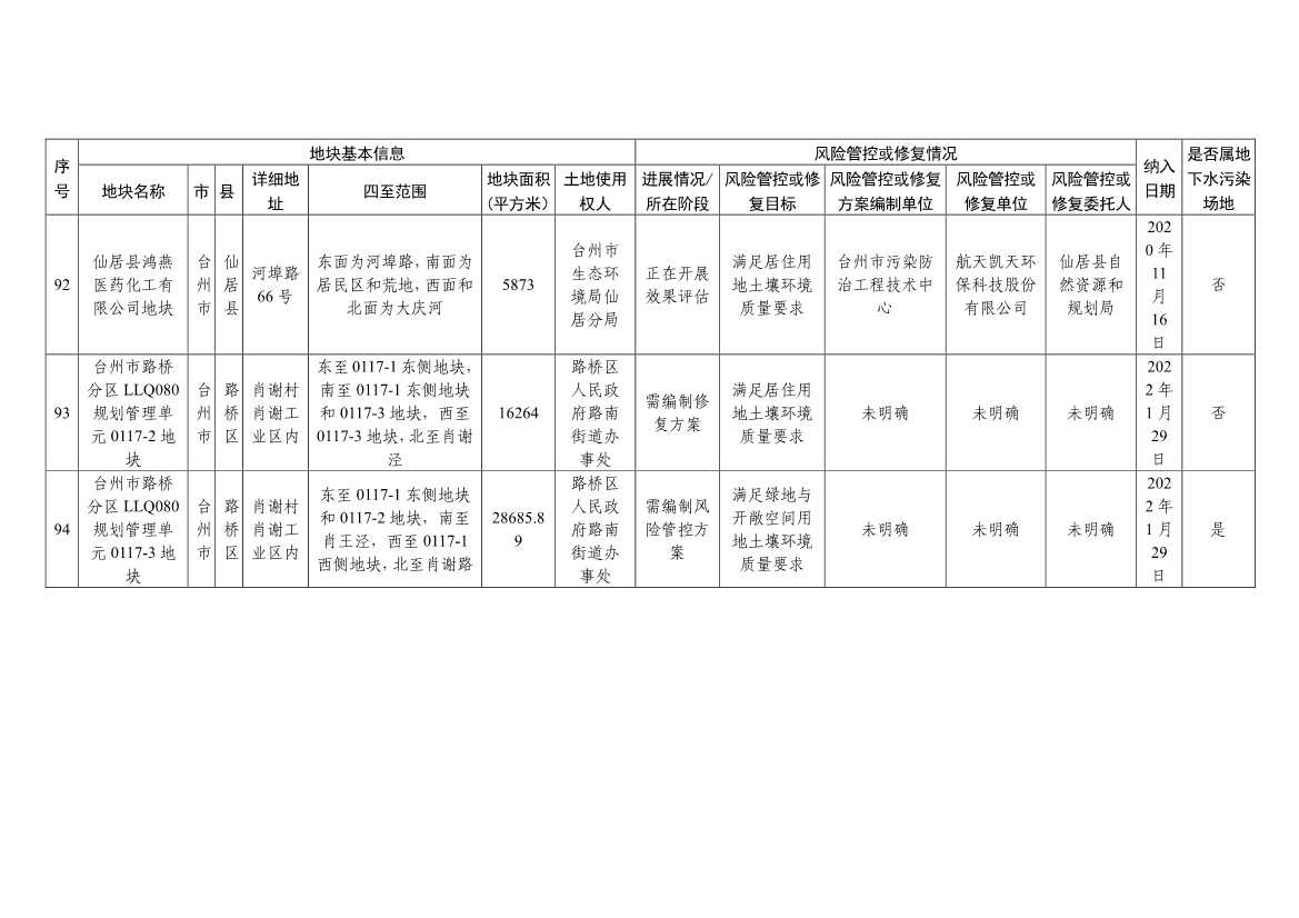 浙江省建设用地土壤污染风险管控和修复名录（含地下水污染场地）与移出清单（6月27日更新）(图33)