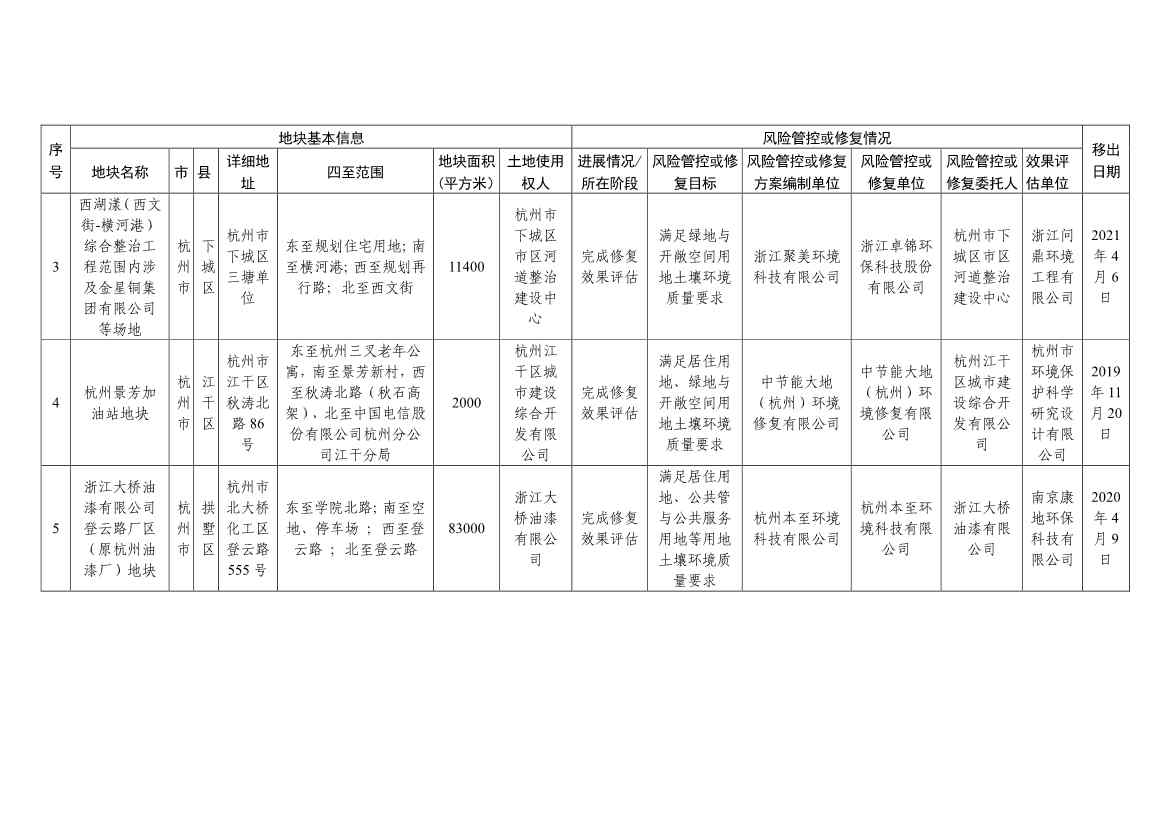 浙江省建设用地土壤污染风险管控和修复名录（含地下水污染场地）与移出清单（6月27日更新）(图35)