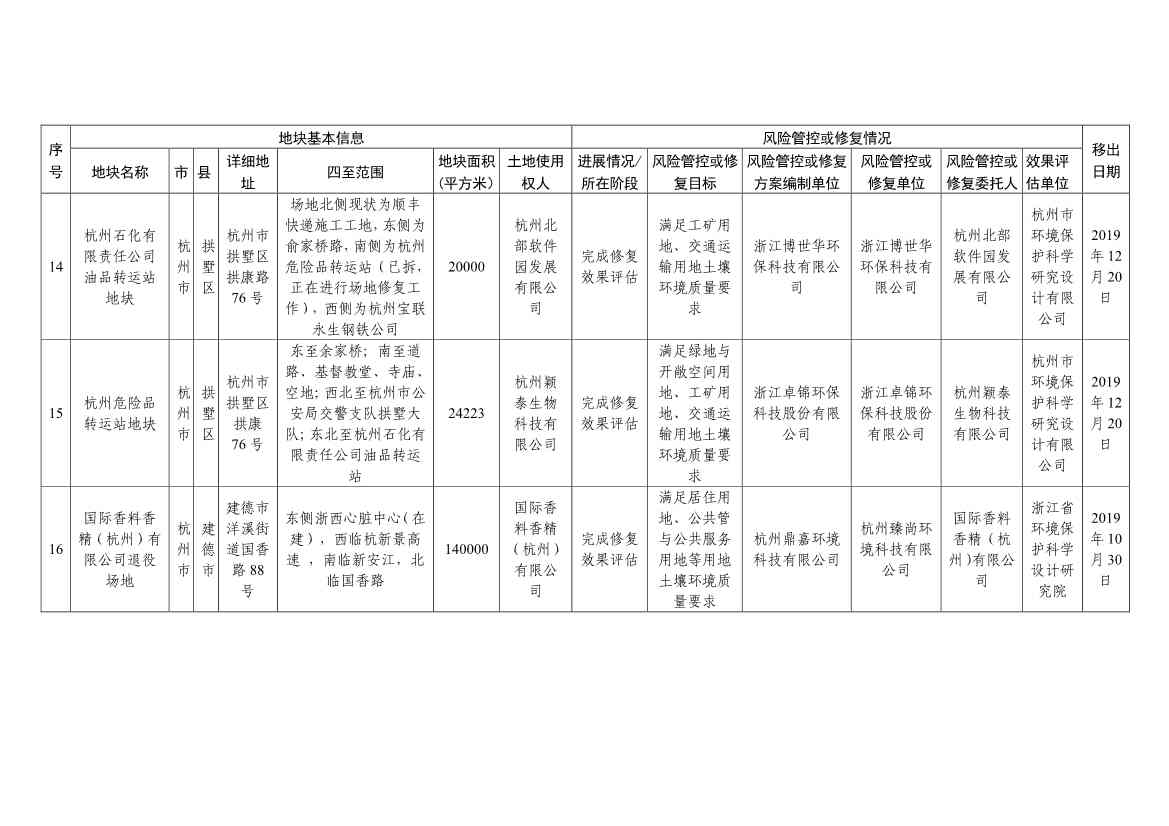 浙江省建设用地土壤污染风险管控和修复名录（含地下水污染场地）与移出清单（6月27日更新）(图39)
