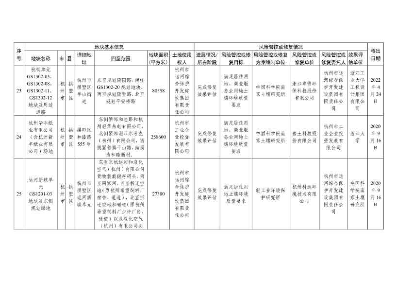 浙江省建设用地土壤污染风险管控和修复名录（含地下水污染场地）与移出清单（6月27日更新）(图42)